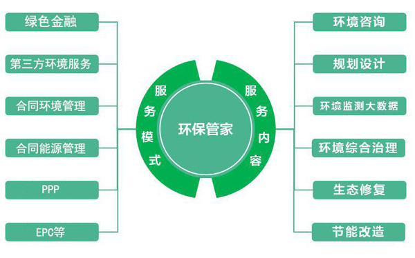 環(huán)保管家服務